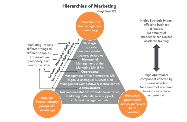 a-hierarchies-of-marketingc2a9